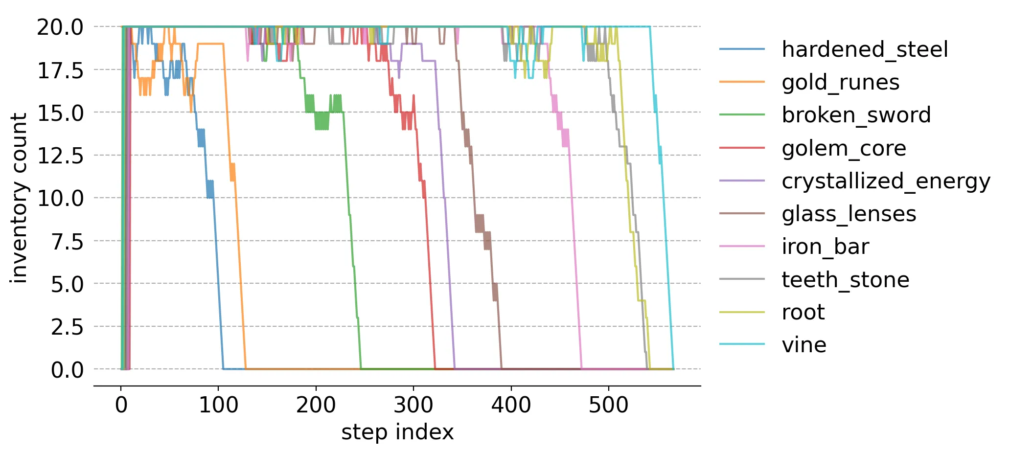 
    Plot of inventory item count versus step in simulation.
    Shows items being removed and added back to inventory, though items are drained/sold one-by-one
    in order of ideal price.