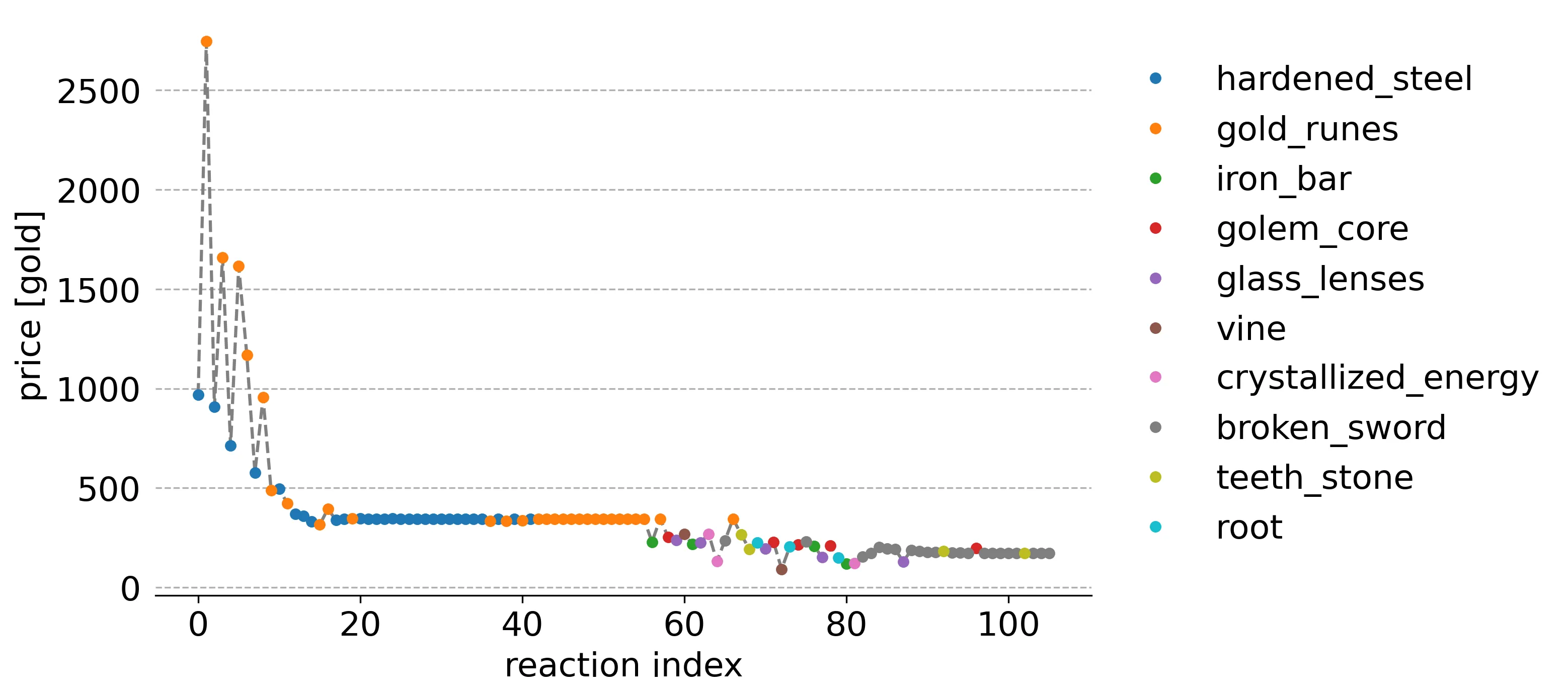 
    Price (y-value) and item (color) for each reaction (index is x-value) in order of all customer
    reactions for the first 105 reactions.
    Shows that all reactions are only to hardened steel and gold runes, which have the same highest
    ideal price.
    Presumably, those first 2 items are all sold off and reactions appear to randomly be from the
    other items.
    At some point most of the reactions are only to the broken sword item, which has leveled off to
    its ideal price.