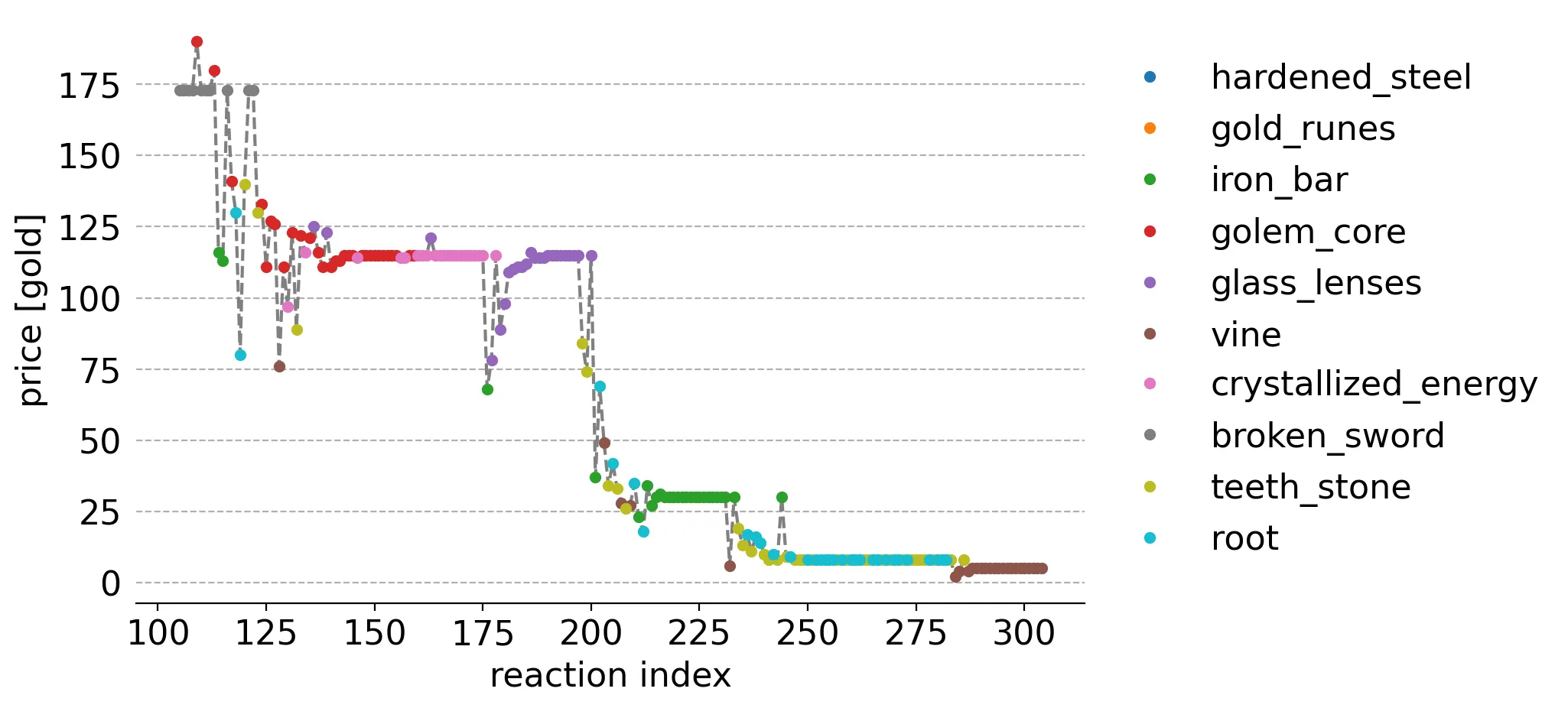 
    Price (y-value) and item (color) for each reaction (index is x-value) in order of all customer
    reactions for the remaining reactions (105 and above).
    Shows broken sword leveled off to its ideal price and eventually disappears (all sold).
    Reactions to random items at lower prices occur until the algorithm seems to settle on the golem
    core item, at its ideal price, until reactions for it stop becuase it has been sold off.
    The same things happens to crystiallized energy and then glass lenses.
    The same random process happens to remaining items at much lower prices until iron bar makes up
    all reactions, until it is exhausted.
    This repeats again until teeth stone and root is exhausted and, finally, vine is exhausted.