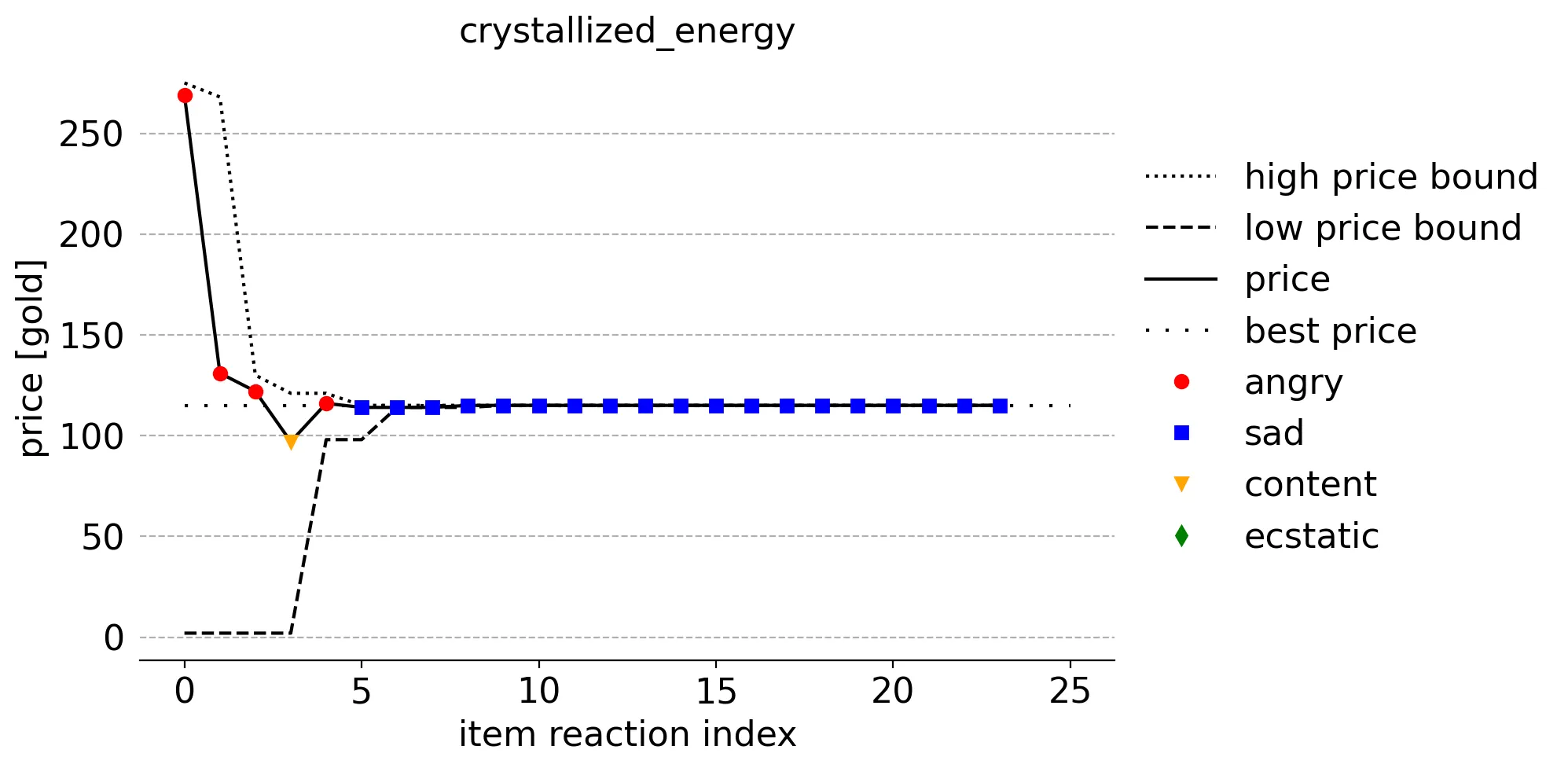 
    Figure for crystallized energy showing the price and reaction for every reaction of the item as
    it occurs.
    Includes algorithm's understanding of ideal price range BEFORE the reaction and ideal price.
    Shows 3 decreasing angry reactions, each limiting upper bound in next step, then a content
    reaction that limits the lower bound in the next step, then an angry reaction, and then a sad
    reaction at the ideal price, with all remaining sad reactions at that price.
  