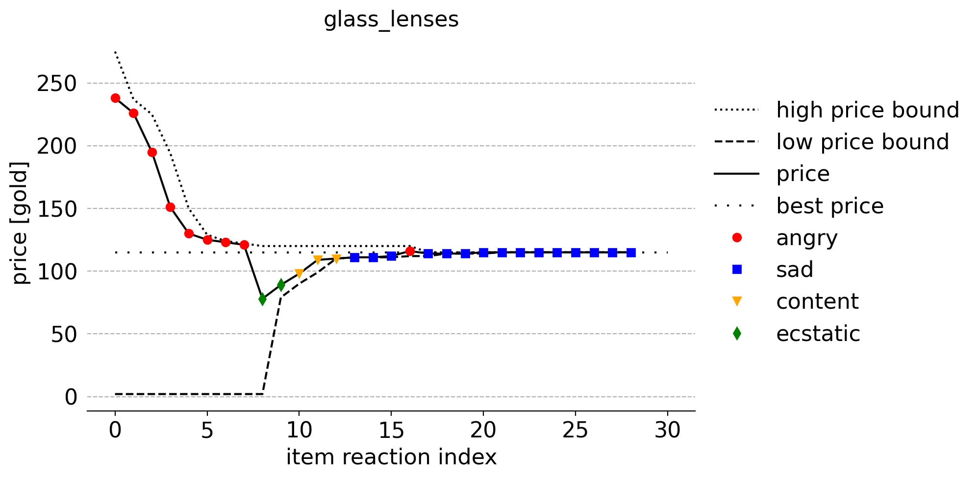
    Figure for glass lenses showing the price and reaction for every reaction of the item as
    it occurs.
    Includes algorithm's understanding of ideal price range BEFORE the reaction and ideal price.
    Shows 8 decreasing angry reactions, each limiting upper bound in next step, then 1 lower
    ecstatic reaction with slowly increasing ecstatic then 2 content reactions, each limiting the
    lower bound in the next step.
    This is followed by 3 sad reactions right under the ideal price, then an angry one, and,
    finally, the algorithm converges on just sad reactions on the ideal price.
  