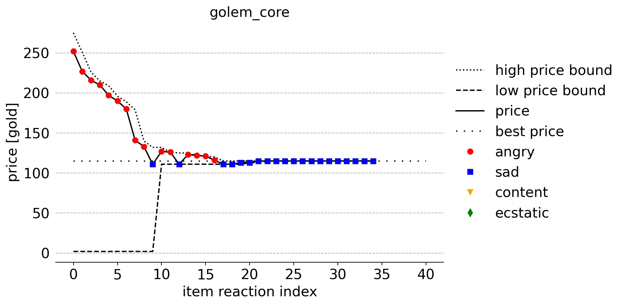 
    Figure for golem core showing the price and reaction for every reaction of the item as
    it occurs.
    Includes algorithm's understanding of ideal price range BEFORE the reaction and ideal price.
    Shows 9 decreasing angry reactions, each limiting upper bound in next step, then a sad reaction
    just below the ideal price that limits the lower bound.
    A couple of angry reactions are followed by a content reaction, then 4 angry reactions, and,
    finally, the algorithm converges on sad reactions on the ideal price.
  