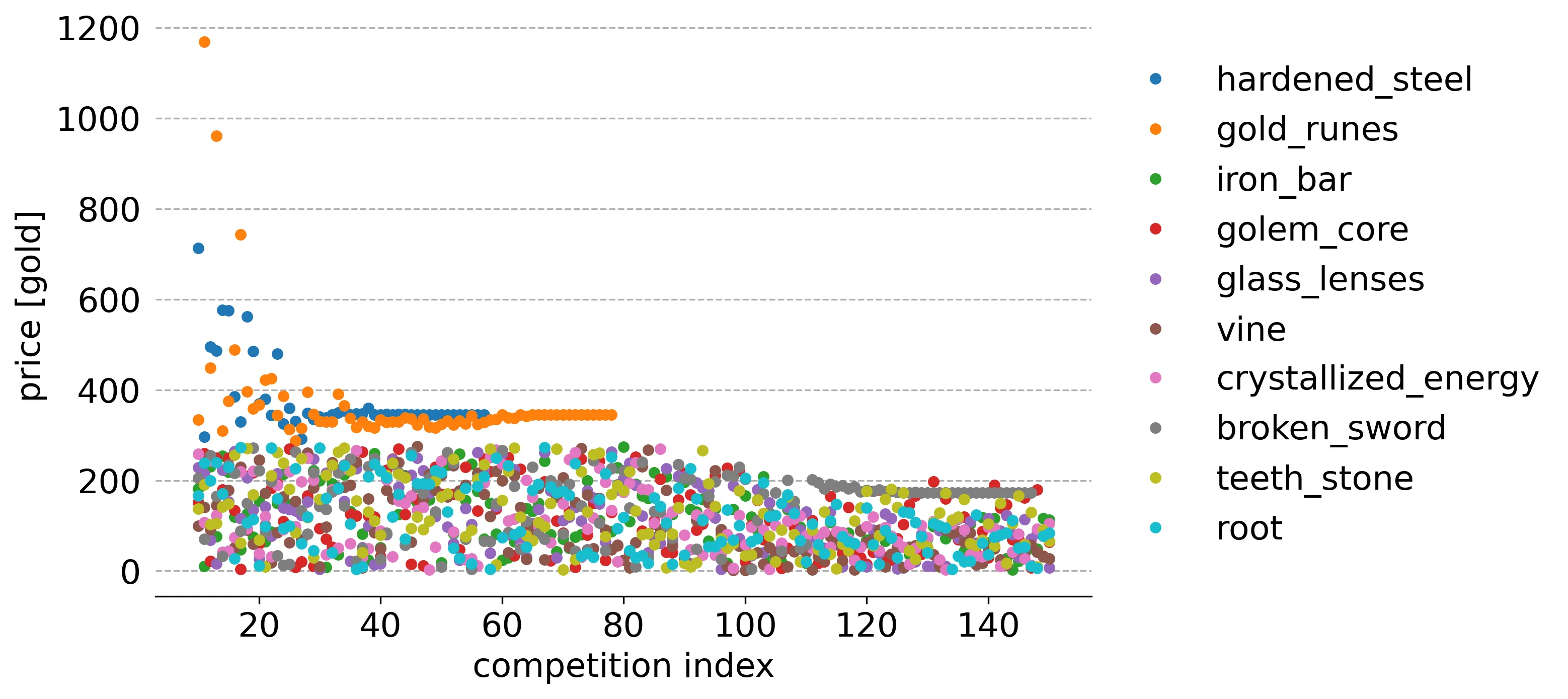 
    Shows the price (y-axis value) of each item (color) randomly chosen between its lower and upper
    ideal price bound range for that competition (index is x-value).
    Roughly corresponds to the first 105 reactions (between competitions 10 through 150, starting at
    10 to make the scale more digestible), though includes instances when a competition was
    required to replace items on shelves with prices outside of its current price bounds.
    The highest of these points for each competition ended up being moved from the inventory to the
    shelf at that price.
    Shows how gold runes and hardened steel are the only winners of those Thompson sampling
    contests, with hardened steel being sold off first, followed by gold runes.
    The sampled prices for the items osciallate below the hardened steel and gold runes values
    between the original ledger bounds.
    After those two items have been consumed the oscillating prices lower slowly until a line of
    broken sword prices level off to its ideal price and the other item's prices fluctuate between
    unchanging bounds for most, though some items end pop up above the line (presumably chosen).