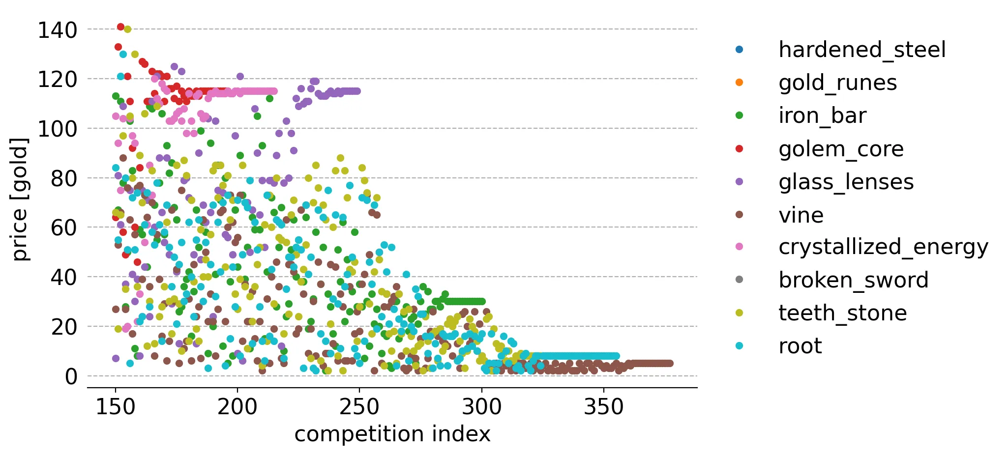 
    Shows the price (y-axis value) of each item (color) randomly chosen between its lower and upper
    ideal price bound range for that competition (index is x-value).
    Roughly corresponds to the rest of the reactions (after and including reaction 105),
    though includes instances when a competition was required to replace items on shelves
    with prices outside of its current price bounds.
    The highest of these points for each competition ended up being moved from the inventory to the
    shelf at that price.
    Shows how random price competition occurs until only golem cores are selected for shelves until
    sold off.
    Then crystallized energy, at the same price is sold off.
    Then the same ideal price, after some exploration, is found by the algorithm and sold off
    exclusively.
    For all three, the remaining items oscillate underneath, seemingly in the same bounds.
    After all three are exhausted, competiton between remaining items continues with lower and lower
    prices on the shelf until teeth stone and root are randomly selected between for sale at the
    ideal price.
    Finally the ideal price for vine is found and it is sold off.