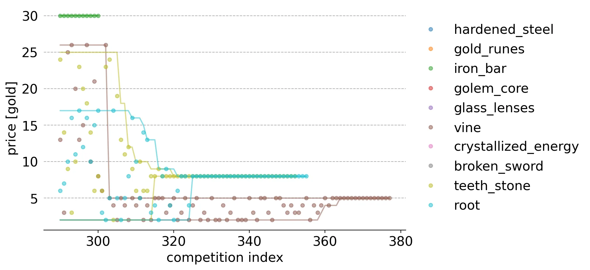 
    Shows the price (y-axis value) of each item (color) randomly chosen between its lower and upper
    ideal price bound range for that competition (index is x-value).
    Said bound ranges are shown as lines.
    Competions 290 to 380, roughly corresponding to customer reactions 225 until the last.
    Includes instances when a competition was required to replace items on shelves
    with prices outside of its current price bounds, hence the higher competiton index range.
    Shows how a reaction to a vine item narrows the algorithm's understanding of its ideal price
    range, making it completely unable to compete with teeth stone or root items in the Thompson
    sampling process.
    A narrower range occurs for teeth stone randomly, allowing it to outcompete the root item
    resulting in only its sale.
    Eventually, the algorithm identifies root as having the same ideal price as teeth stone,
    resulting in both being chosen for shelves at random until both are sold off.
    Finally, the vine items ideal price is identified and it is sold off.