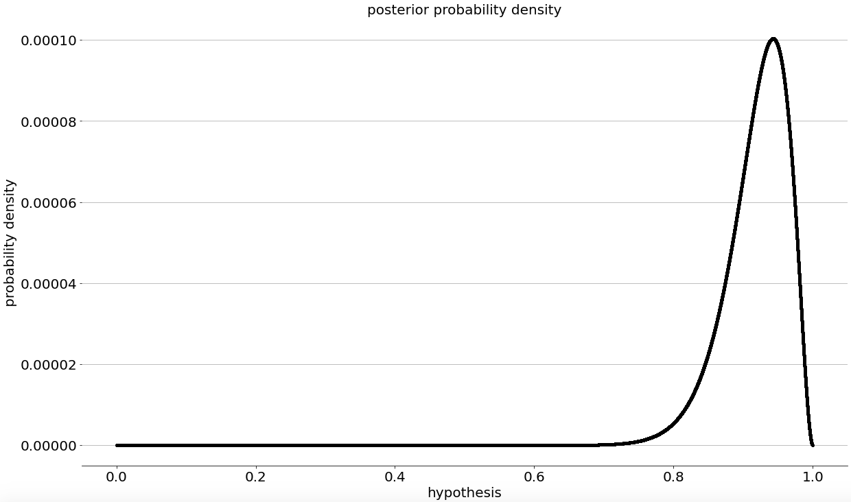 Graph of posterior probability densitry obtained from multiplying a flat prior
  and a binomial distribution