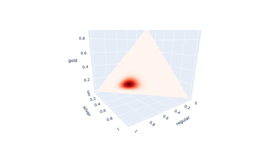 Joint posterior distribution of quality draw chances